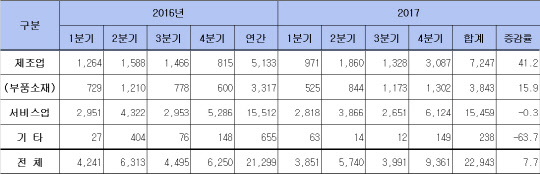 외국인 직접투자 동향(단위 : 백만 달러, %). <자료 : 산업통상자원부>